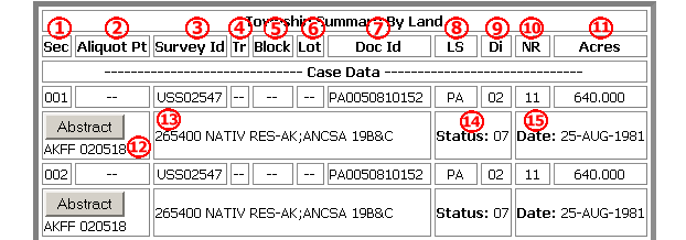 Township Summary by Land